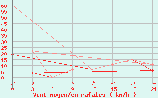 Courbe de la force du vent pour Kebili