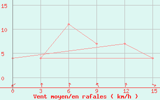 Courbe de la force du vent pour Karpogory