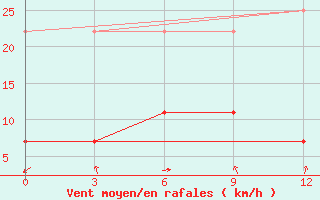 Courbe de la force du vent pour Yiyuan