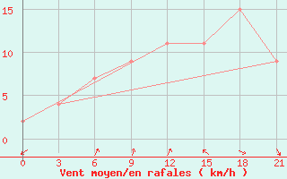 Courbe de la force du vent pour Nairobi ACC/FIC/RCC/MET/COM/