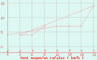 Courbe de la force du vent pour Vozega