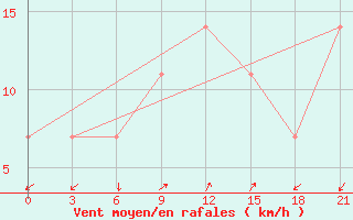 Courbe de la force du vent pour Kriva Palanka