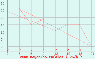 Courbe de la force du vent pour In Salah