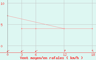 Courbe de la force du vent pour Ashtarak