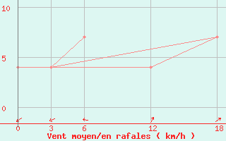 Courbe de la force du vent pour Ashtarak