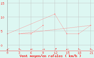 Courbe de la force du vent pour Rasdan