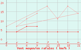 Courbe de la force du vent pour Dukstas