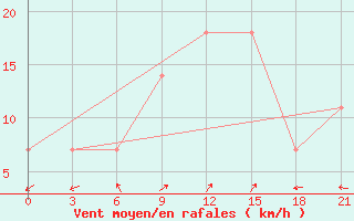 Courbe de la force du vent pour Basel Assad International Airport