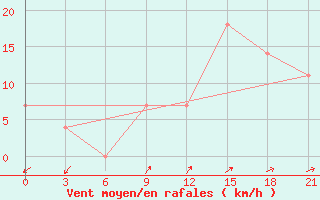 Courbe de la force du vent pour Aksakovo