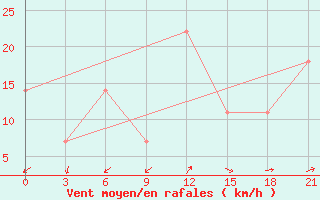 Courbe de la force du vent pour Kriva Palanka