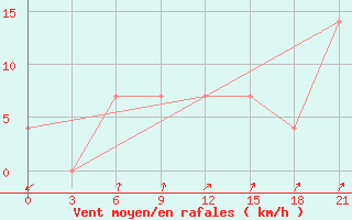 Courbe de la force du vent pour Krasnoscel