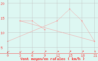 Courbe de la force du vent pour Atasu