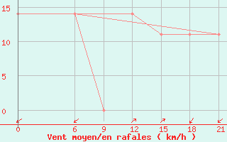 Courbe de la force du vent pour Kriva Palanka