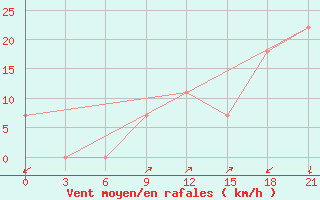 Courbe de la force du vent pour Ganjina-In-Tajik