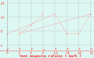 Courbe de la force du vent pour Malojaroslavec