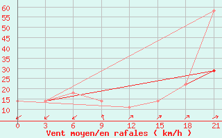 Courbe de la force du vent pour Furmanovo