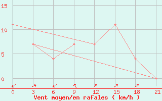 Courbe de la force du vent pour Tuapse