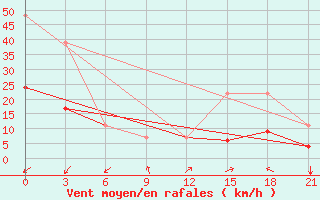 Courbe de la force du vent pour Kebili