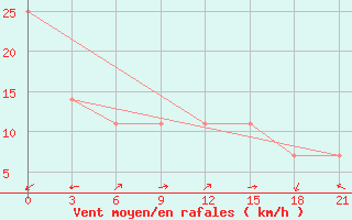 Courbe de la force du vent pour Rijeka / Omisalj