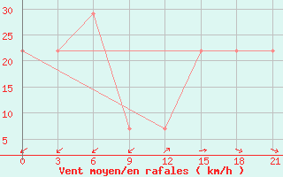 Courbe de la force du vent pour Mussala Top / Sommet