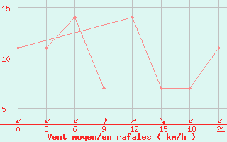 Courbe de la force du vent pour Kriva Palanka