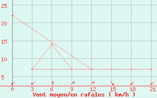 Courbe de la force du vent pour Mussala Top / Sommet