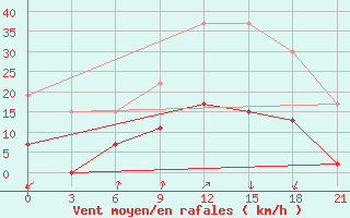 Courbe de la force du vent pour Kasteli Airport