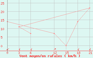 Courbe de la force du vent pour Khovaling