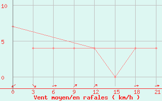 Courbe de la force du vent pour Jacobabad