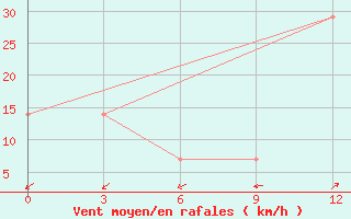 Courbe de la force du vent pour Semijarka