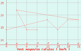 Courbe de la force du vent pour Kriva Palanka