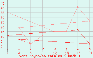 Courbe de la force du vent pour Kahramanmaras