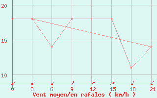 Courbe de la force du vent pour Kriva Palanka