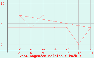 Courbe de la force du vent pour Rasdan