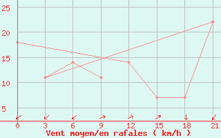 Courbe de la force du vent pour Kriva Palanka