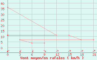 Courbe de la force du vent pour Vinnicy