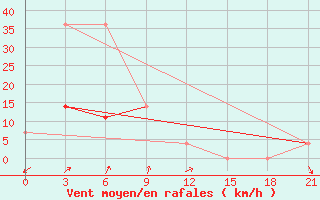 Courbe de la force du vent pour Nizhneangarsk