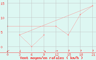 Courbe de la force du vent pour Orsa