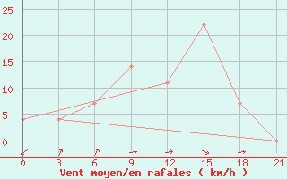 Courbe de la force du vent pour Rasdan