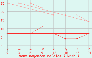 Courbe de la force du vent pour Jinghe