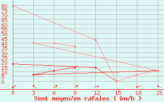 Courbe de la force du vent pour Kolka