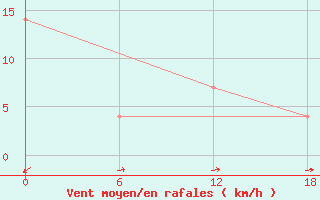 Courbe de la force du vent pour Nikel