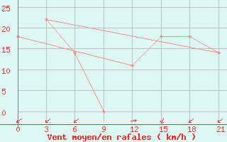 Courbe de la force du vent pour Kriva Palanka