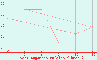 Courbe de la force du vent pour Kriva Palanka