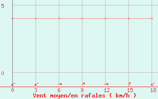 Courbe de la force du vent pour Zakatala