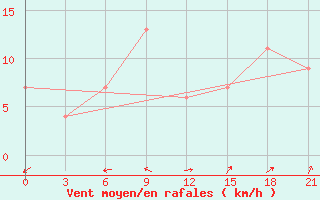 Courbe de la force du vent pour Bechar