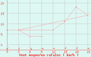 Courbe de la force du vent pour Bugrino