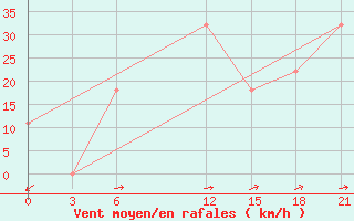 Courbe de la force du vent pour Khudjand