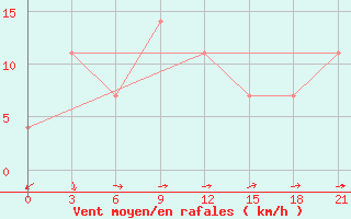 Courbe de la force du vent pour Syzran