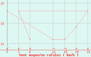 Courbe de la force du vent pour Kriva Palanka